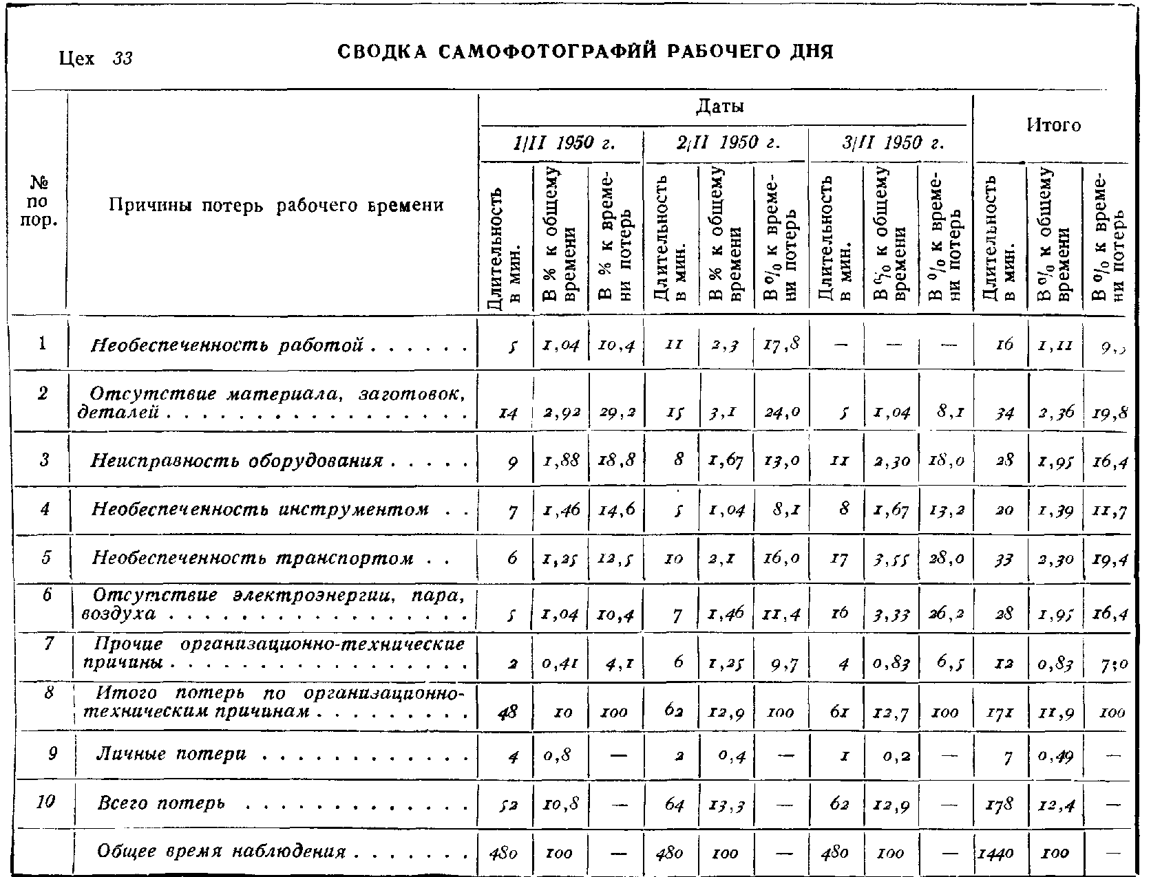 Фотография рабочего времени - пример, карта, образец заполнения, бланк
