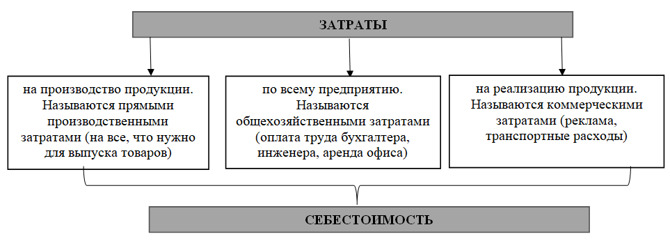 Виды административных расходов. Производственные и административные расходы. Расходы, относящиеся к операционной деятельности. Что относится к административным расходам.