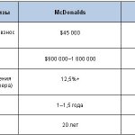 McDonald&#39;s and Subway franchise prices