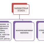 What is the variable part of wages