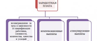 What is the variable part of wages