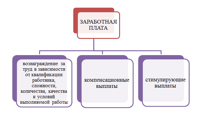 Постоянная заработная плата. Структура заработной платы схема. Структура заработной платы таблица. Составные части заработной платы. Структурная часть заработной платы.