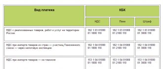 Current KBK for VAT: KBK 18210301000011000110 2019