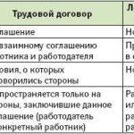 Job description as an appendix to an employment contract sample. Job description of the head of the contracts department. Job description - annex to the employment contract: is this possible? 