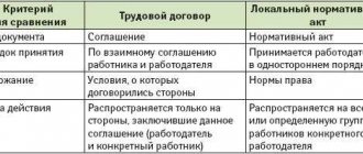 Должностная инструкция как приложение к трудовому договору образец. Должностная инструкция начальника отдела договоров. Должностная инструкция -приложение к трудовому договору: возможно ли такое