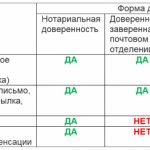 Power of attorney to receive mail. Table 