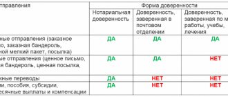 Power of attorney to receive mail. Table
