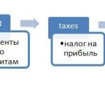 (EBITDA) Формула расчета по балансу