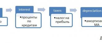 (EBITDA) Формула расчета по балансу