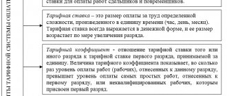 Элементы тарифной системы оплаты труда