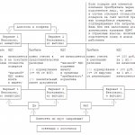 Graphic scheme for accounting for gifts to customers depending on the conditions