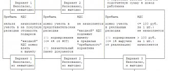 Graphic scheme for accounting for gifts to customers depending on the conditions