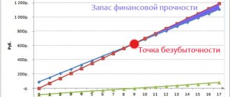 Графический вид ЗФП и точки безубыточности