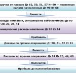 Which accounting entry reflects profit from the sale of products?
