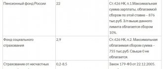What percentage is contributed to the Pension Fund?