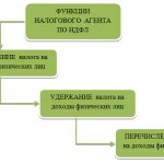 Какой проводкой отразить удержание НДФЛ из заработной платы