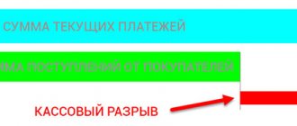 кассовый разрыв это ситуация когда сумма поступлений не перекрывает текущие платежи
