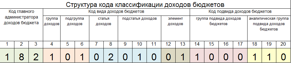 Кбк расшифровка 2023. Структура кода бюджетной классификации доходов бюджета. Код дохода бюджетной классификации расшифровка. Из чего состоит код дохода по бюджетной классификации. Код бюджетной классификации доходов структура.