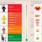 Классификация деятельности по степени вредности
