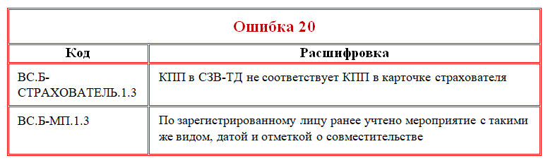 Вс б мп 1.1 как исправить. Код ошибки 50 в СЗВ-ТД что это. Код ошибки ПФР 50. Ошибка 50 СЗВ-ТД. Ошибка 50 СЗВ М ТД.