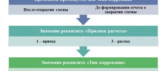When is a correction check used at online cash registers?