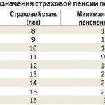Минимальная пенсия по старости с 1 мая 2018 года таблица по регионам