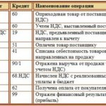 VAT accrued on sales of products transaction