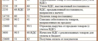 VAT accrued on sales of products transaction