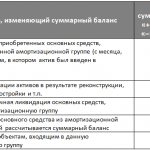 Nonlinear method for calculating depreciation