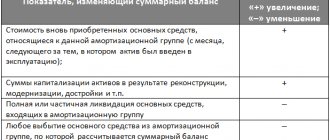 Nonlinear method for calculating depreciation