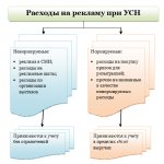 Ненормируемые рекламные расходы