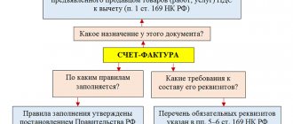 Нужна ли счет фактура для ИП без НДС