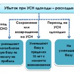 General rules for transferring losses to the future when applying the simplified tax system