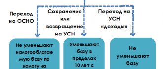 Общие правила переноса убытка на будущее при применении УСН