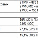 Contributions to the pension fund are transferred