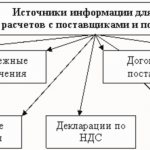 primary documents for settlements with suppliers and contractors
