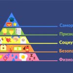 пирамида Маслоу, физиология, безопасность, социум, признание, самореализация