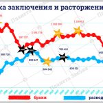 According to the Federal State Statistics Service and the Unified Interdepartmental Information and Statistical System