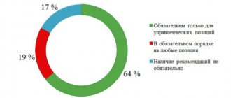 Правильно указываем рекомендации в резюме