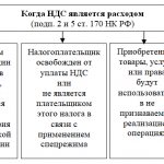 Принимаемые и непринимаемые расходы по налогу на прибыль организаций
