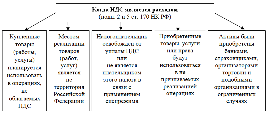 Ндс на прямые затраты. Расходы не учитываемые в целях налогообложения прибыли проводки. Расходы не принимаемые для целей налогообложения. Прочие непринимаемые расходы это.