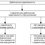 The procedure for identifying receivables subject to write-off for financial results