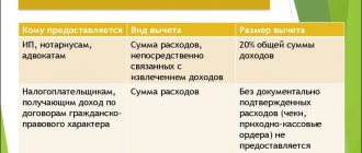 Профессиональные налоговые вычеты по НДФЛ коды