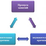 Прогуливание занятий