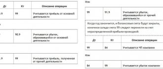 Проводки по счетам