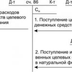 проводки счет 86 целевое финансирование проводки