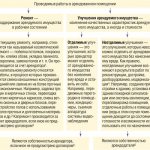 Work in rented premises.