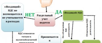 Distribution of VAT for separate accounting