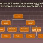 расторжение договора