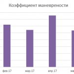 Rice. 1. Coefficient in dynamics 